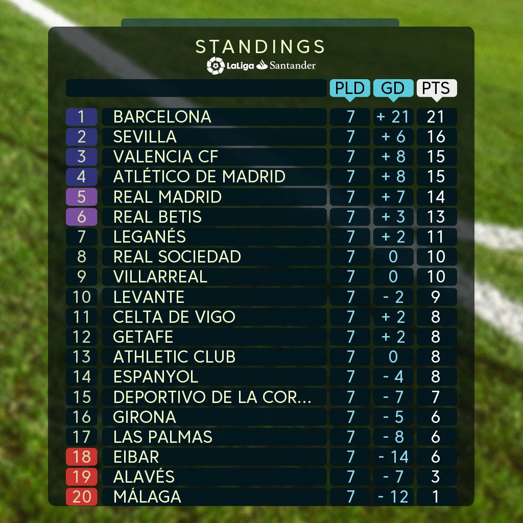 جدول ترتيب الدوري الإسباني بعد انتهاء الجولة السابعة