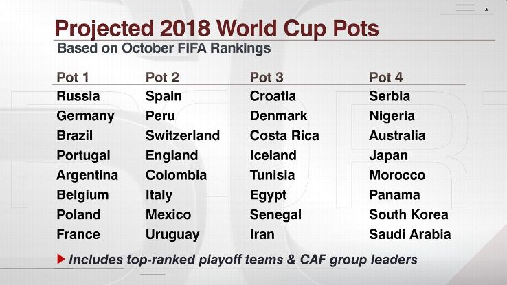 التصنيف المتوقع لقرعة كأس العالم 2018