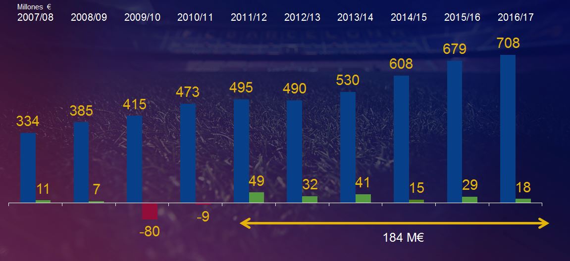 تطور أرباح برشلونة منذ موسم 2008