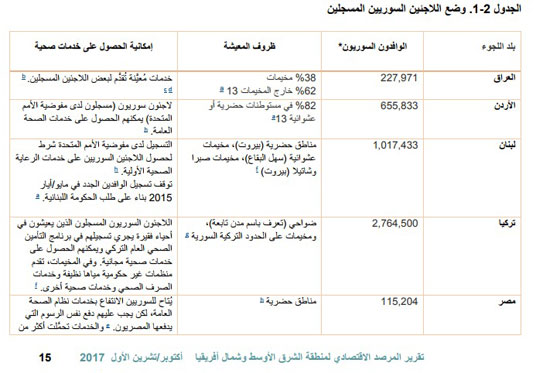 البنك الدولى مصر بها 115 ألف لاجئ سورى مسجل يقيمون بمناطق حضرية