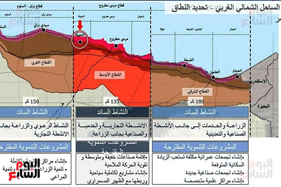  مخطط الأنشطة القائمة والمشروعات التنموية المقترحة لمشروع غرب مصر
