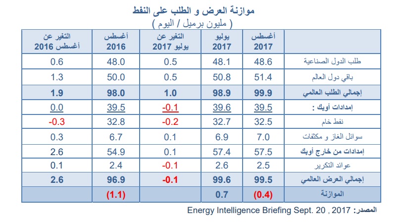 موازنة العرض والطلب