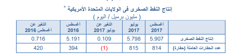 انتاج النفط الصخرى فى الولايات المتحدة