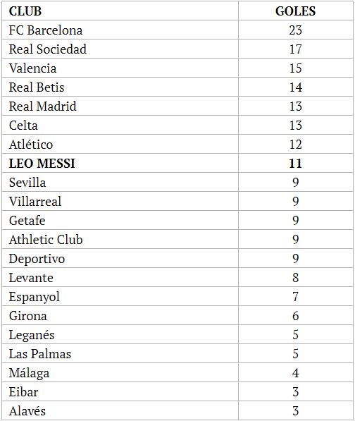 ميسي يتفوق تهديفيا على 13 فريق فى الدوري الإسباني