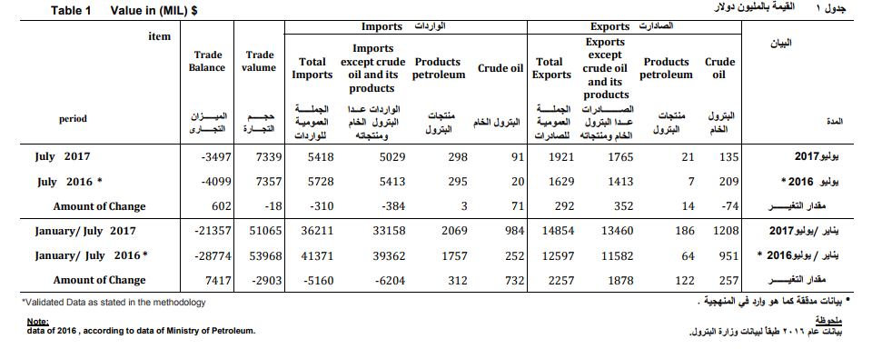 جدول يوضح إجمالى صادرات مصر بين يناير ويوليو 2017 مقارنة بالفترة المماثلة من 2016