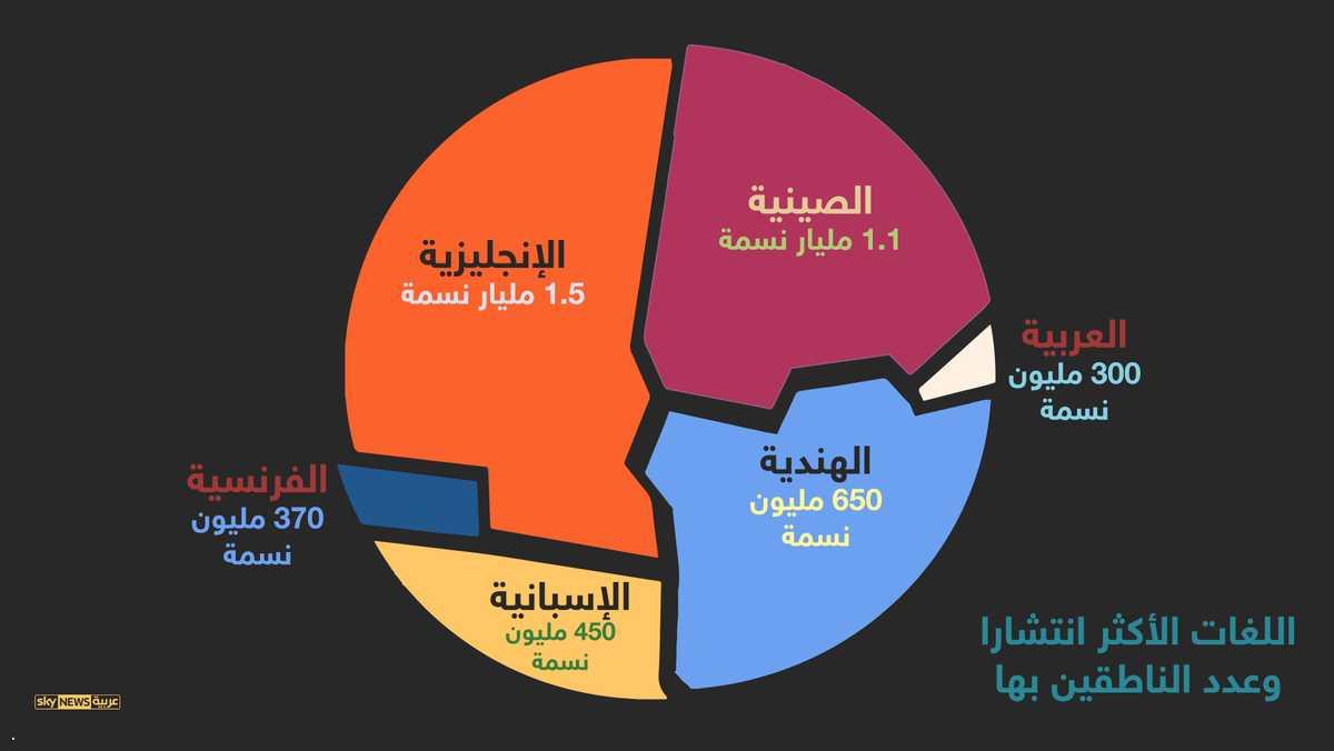 5اللغات الأكثر انتشارا وعدد الناطقين بها