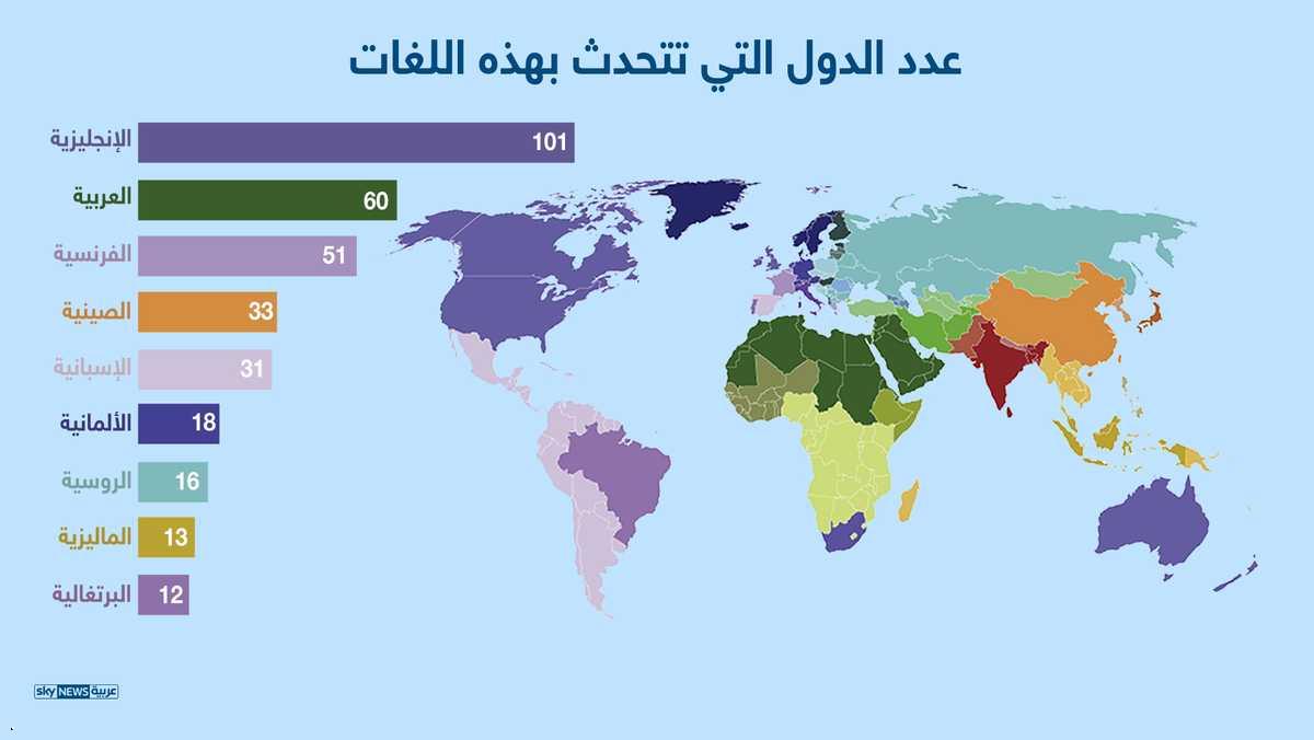 7عدد الدول التى تتحدث ببعض اللغات
