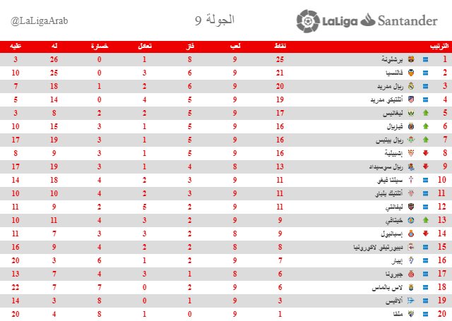 ترتيب الدوري الإسباني بعد فوز ريال مدريد على إيبار