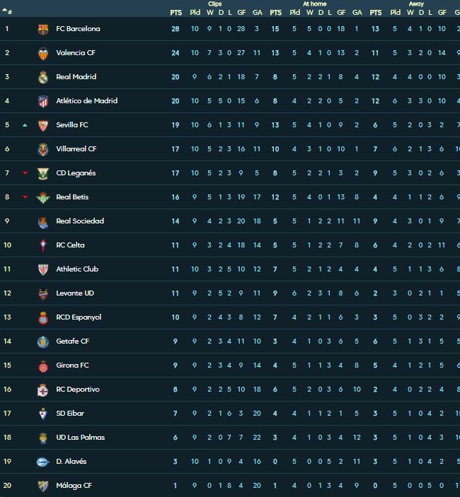 جدول ترتيب الدوري الإسباني