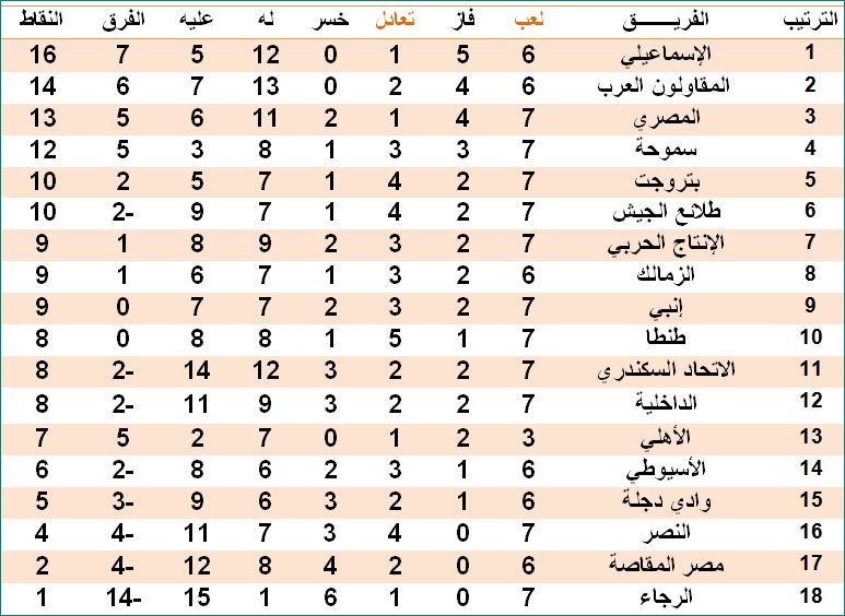 جدول ترتيب فرق الدورى المصرى