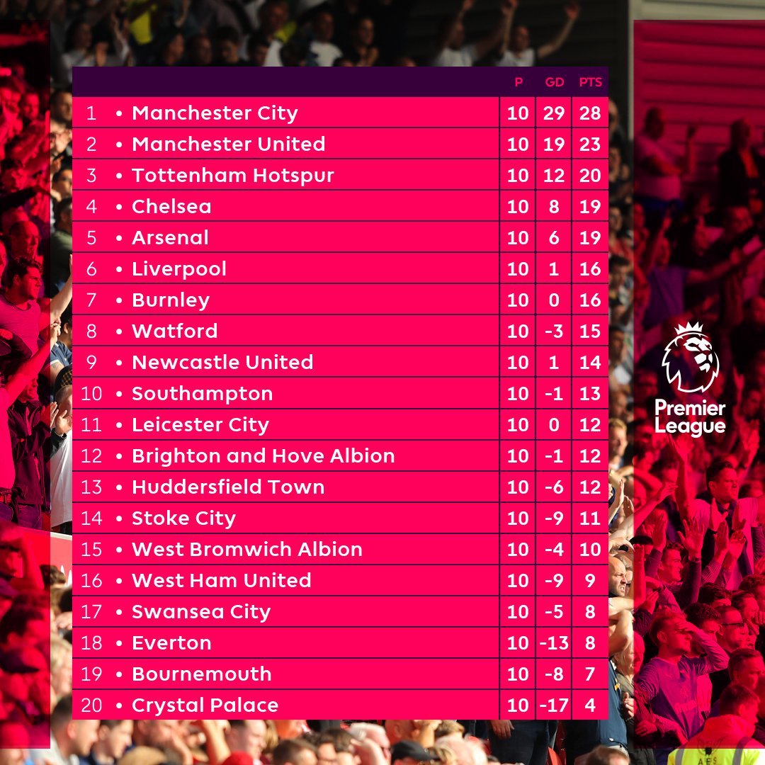 جدول رتتيب الدوري الإنجليزي بعد نهاية الجولة العاشرة