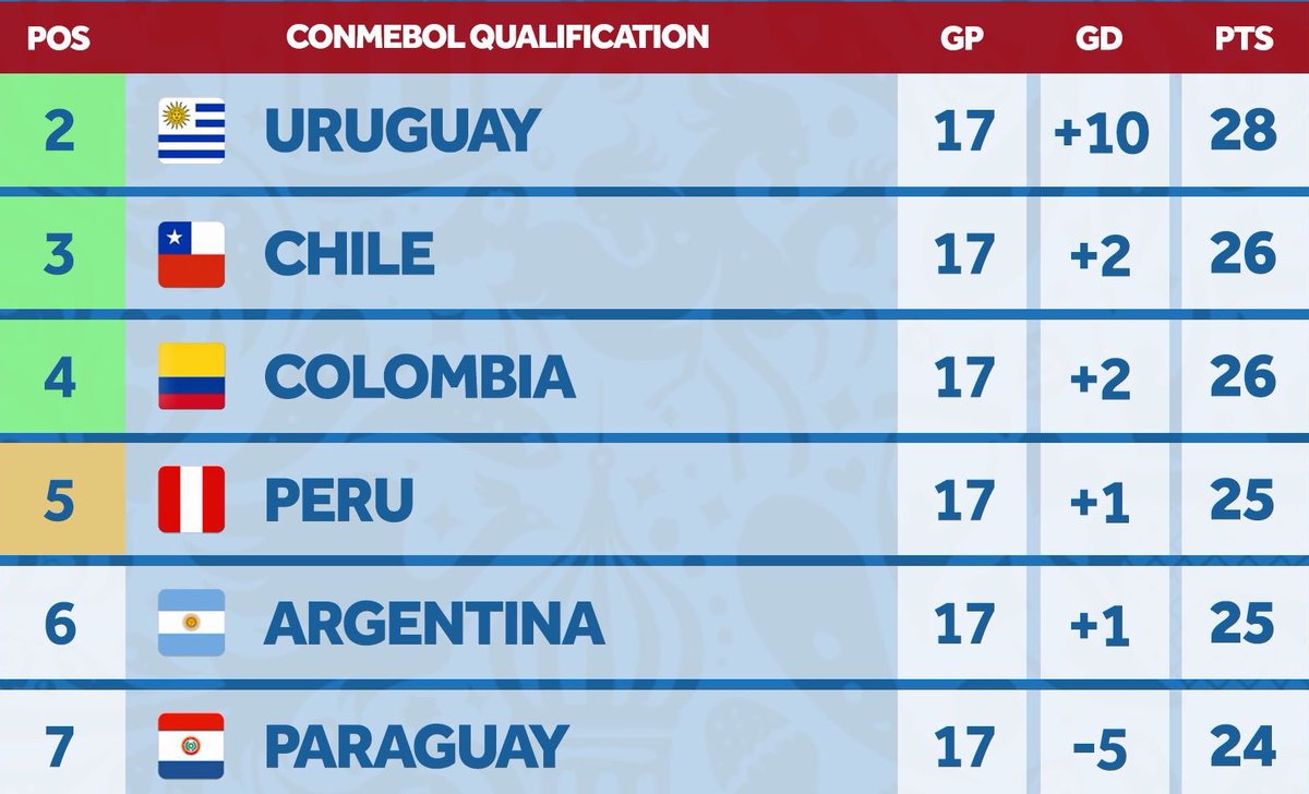 جدول ترتيب تصفيات كأس العالم 2018 فى أمريكا الجنوبية