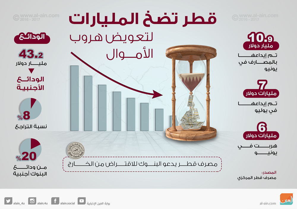 اقتصاد قطر (2)