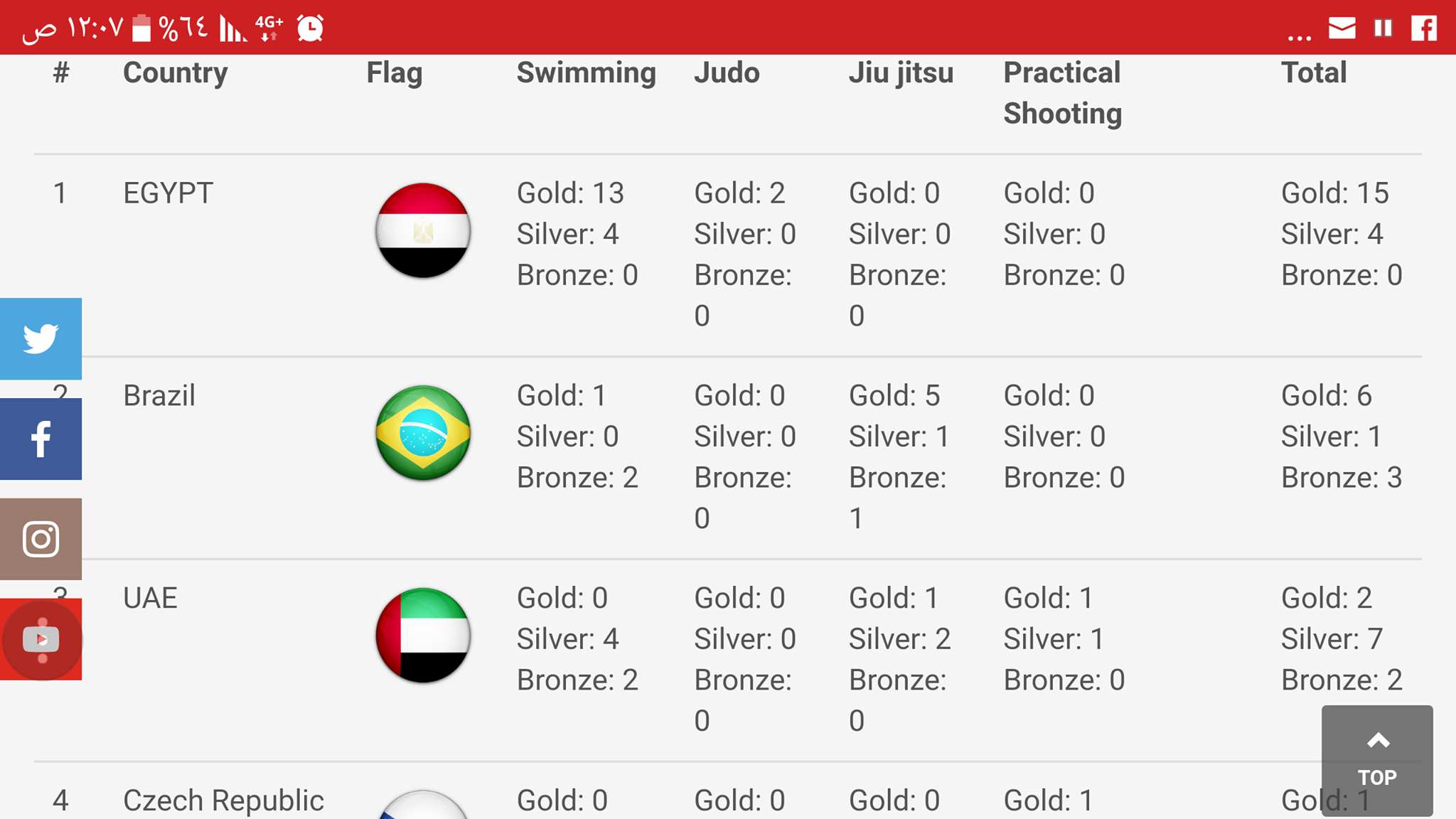 تصنيف مصر فى المركز الأول بالبطولة الدولية بنصيف 19 ميدالية