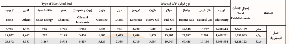 جدول يوضح عدد المنشآت طبقا لنوع الوقود المستخدم بشكل أساسى بها على مستوى الجمهورية- جهاز الغحصاء- من نتائج تعداد مصر 2017