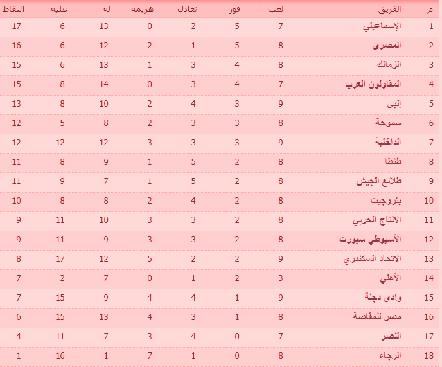 جدول ترتيب فرق الدورى المصرى