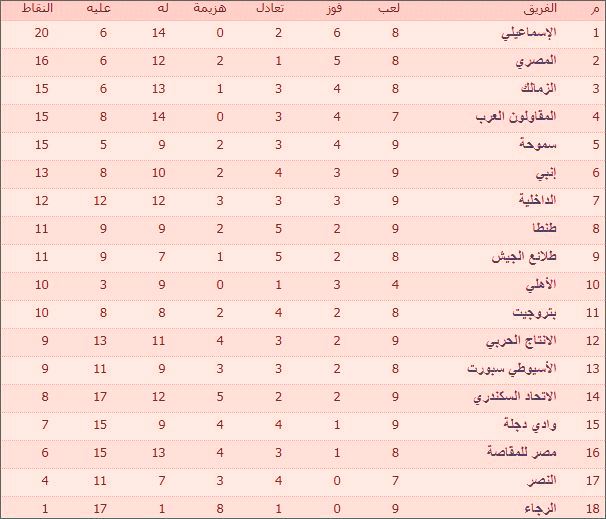 جدول ترتيب فرق الدورى المصرى