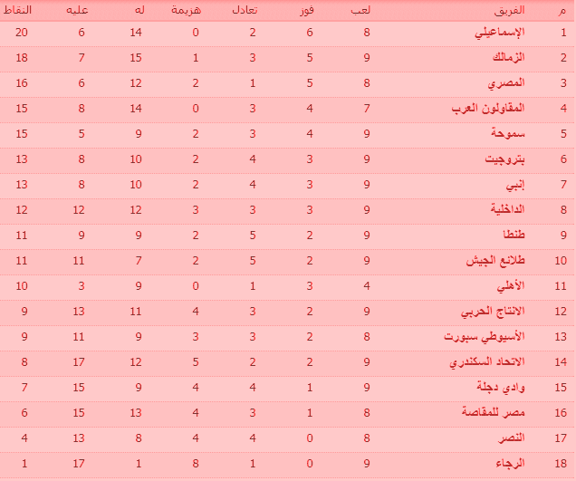 جدول ترتيب فرق الدورى المصرى