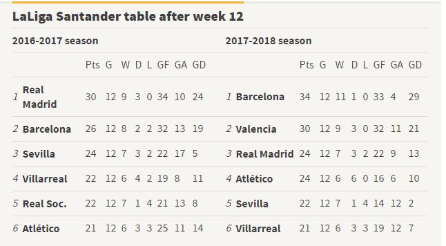 مقارنة بين موقف ريال مدريد فى الترتيب الموسم الماضى والحالى بعد الجولة 12