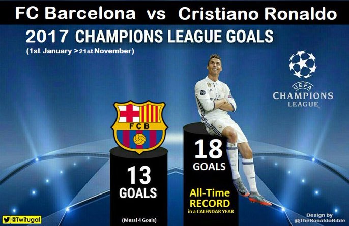 رونالدو يتفوق على برشلونة فى 2017 بدورى أبطال أوروبا