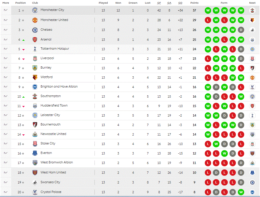 جدول ترتيب الدوري الإنجليزي