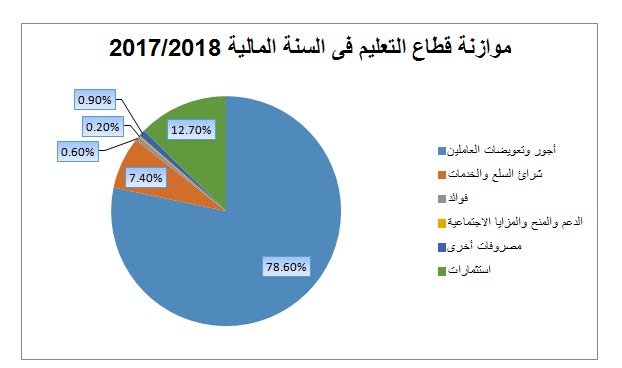 المصدر: تحليل بيانات الموازنة العامة للسنة المالية 2017/2018 – وزارة المالية