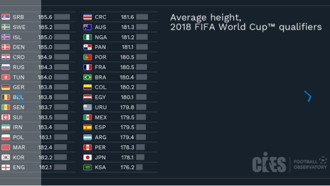 متوسط الاطوال لجميع لاعبى كاس العالم