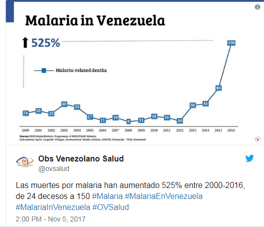 ارتفاع نسبة الوفيات بسبب الملاريا فى فنزويلا