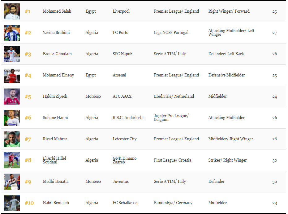 محمد صلاح ومحمد النني في قائمة أفضل 10 لاعبين عرب