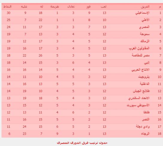 جدول ترتيب الدورى المصري