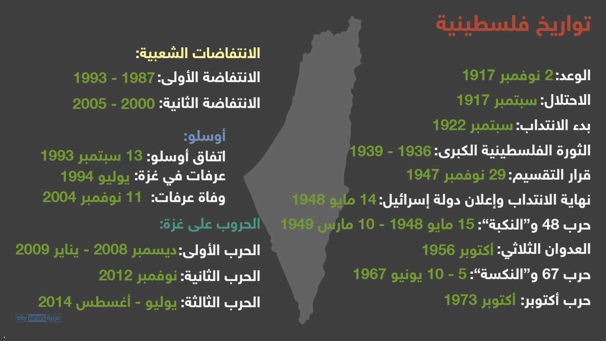 تواريخ هامة فى القضية الفلسطينية