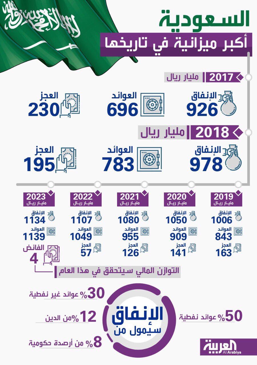 المملكة تخطط للوصول إلى تحقيق فائض 4 مليار ريال فى 2023