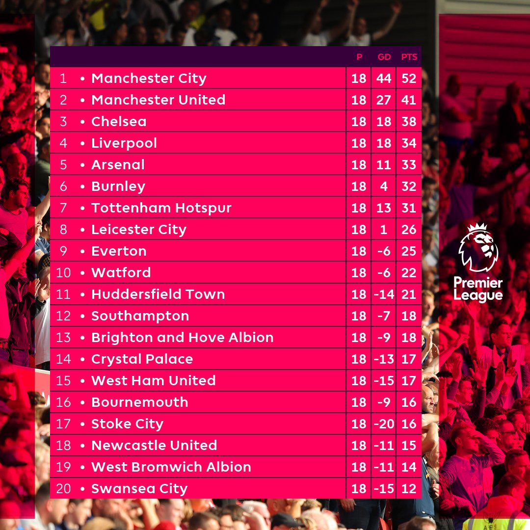 جدول ترتيب الدوري الإنجليزي بعد نهاية الجولة الـ18