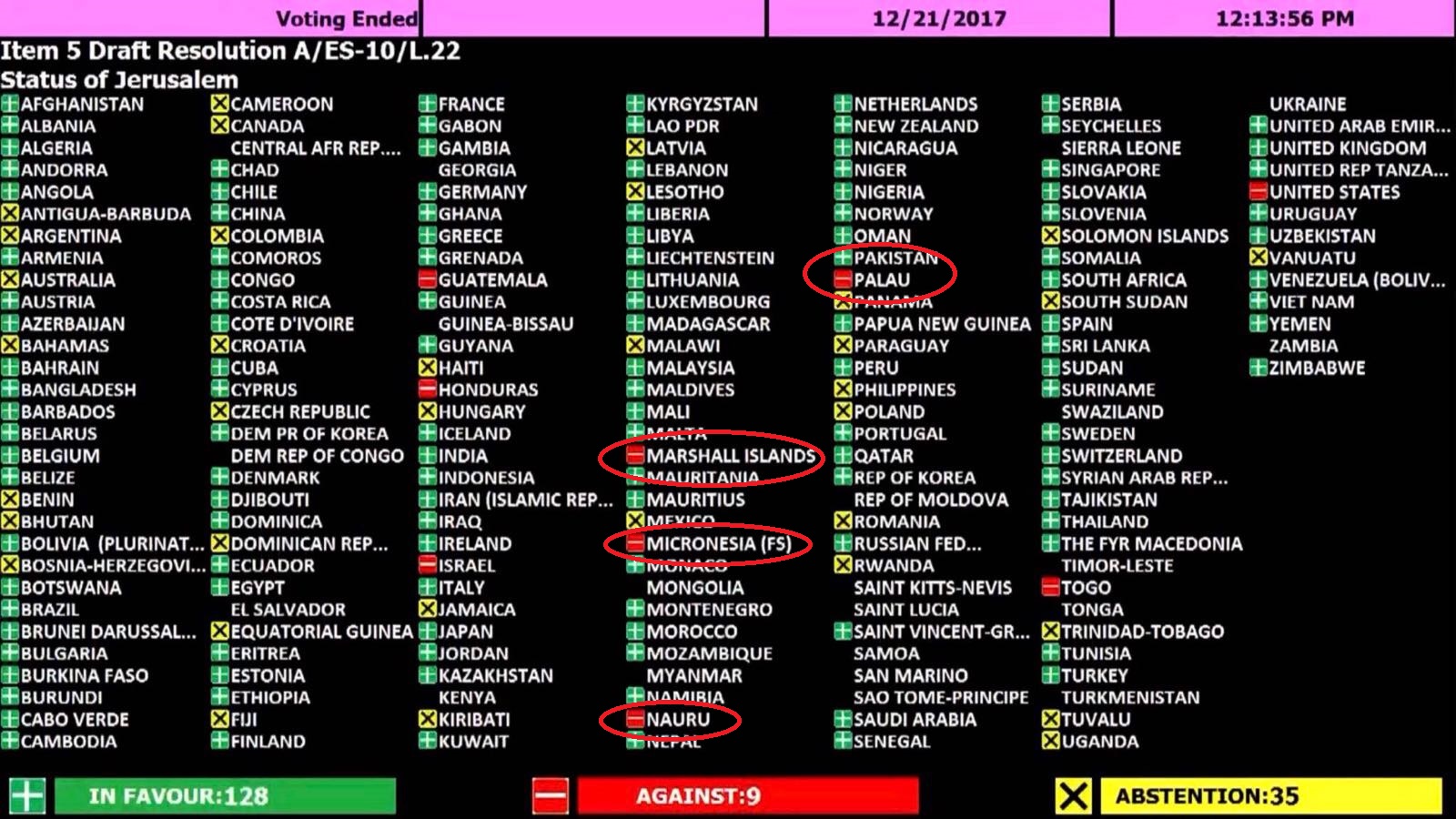 لوحة التصويت لصالح القدس الشريف فى الأمم المتحدة