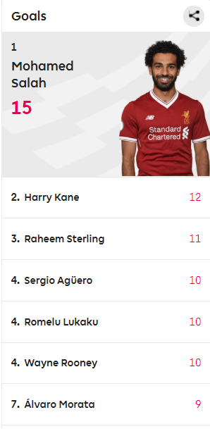 ترتيب هدافي الدوري الانجليزي