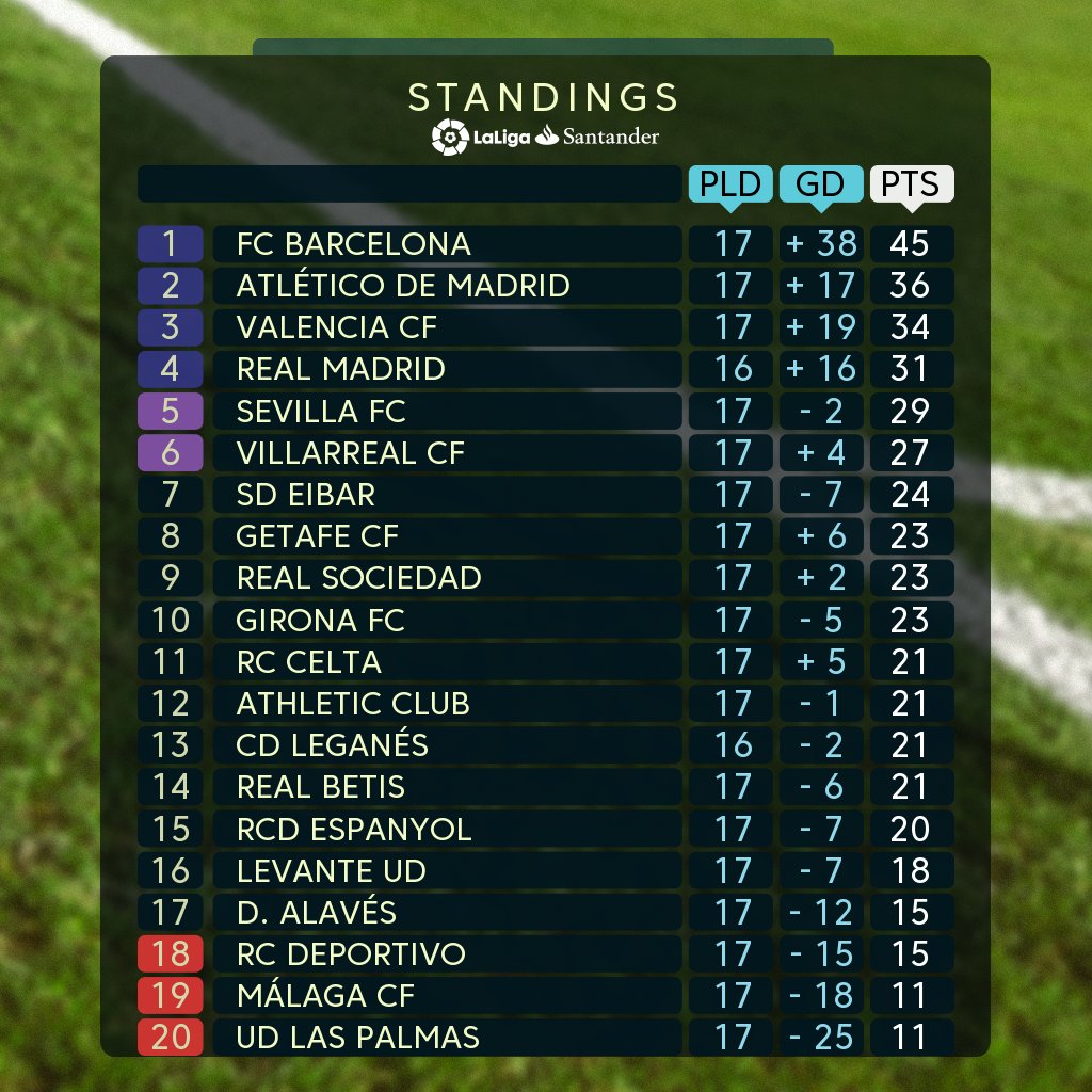 جدول ترتيب الدوري الإسباني