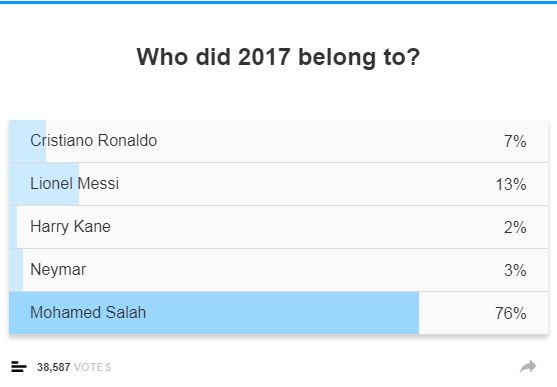 محمد صلاح يكتسح استفتاء أفضل لاعب فى العالم