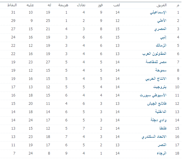 جدول ترتيب فرق الدوري 