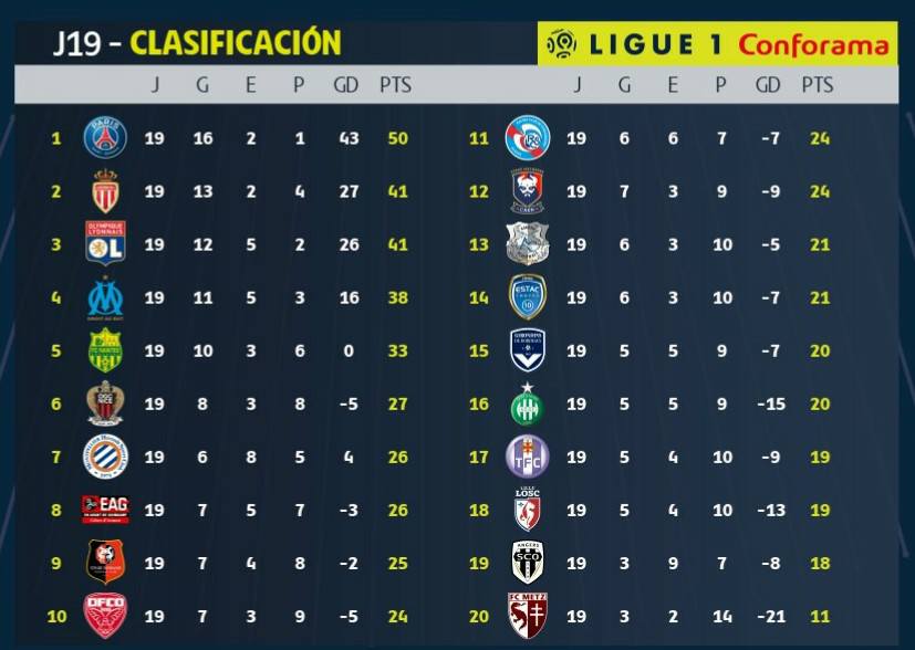 ترتيب الدوري الفرنسي