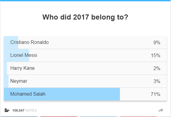 محمد صلاح يتصدر استفتاء أفضل لاعب في العالم 2017