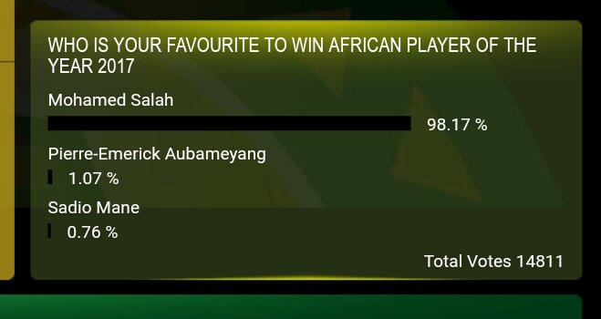 محمد صلاح يكتسح استفتاء الكاف لأفضل لاعب فى افريقيا