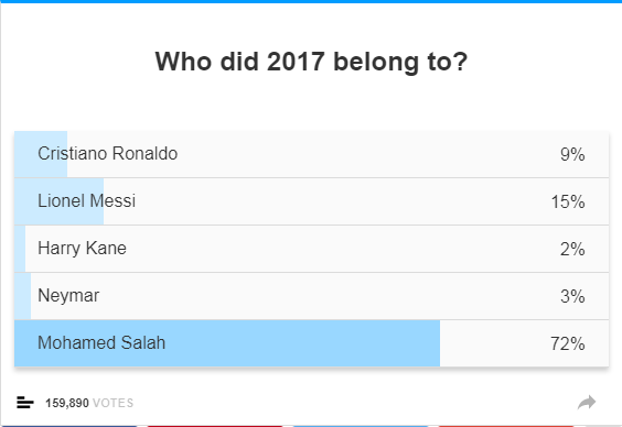محمد صلاح يتصدر استفتاء أفضل لاعب فى العالم لليوم الثالث على التوالى