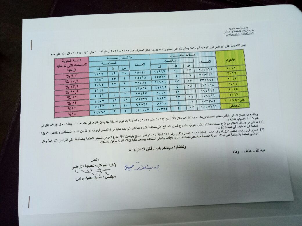 بيان التعديات  على الاراضى