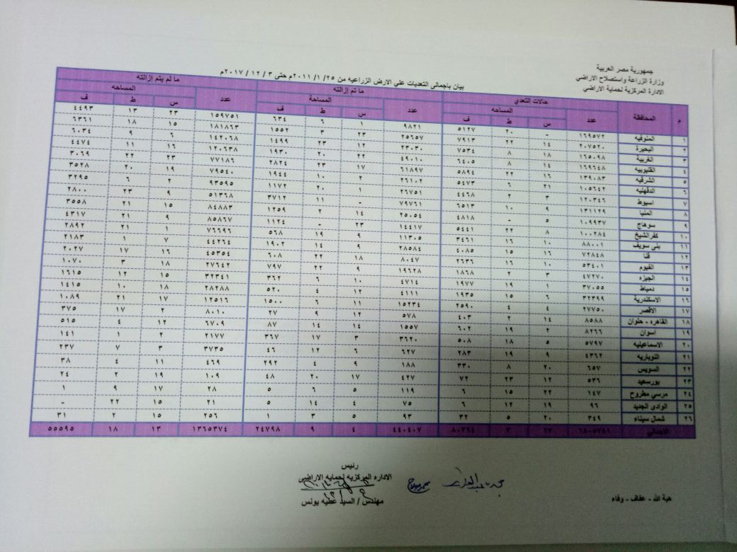 اجمالى التعديات بالمحافظات