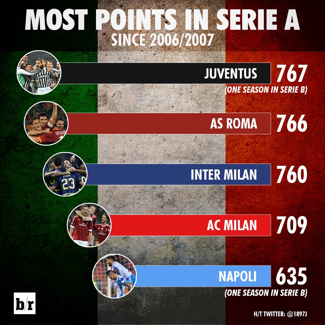 يوفنتوس الأكثر حصدا للنقاط فى الدوري الإيطالي منذ 2006