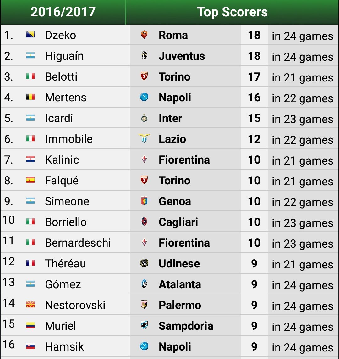 ترتيب هدافى الدوري الايطالي ترتيب هدافى الدوري الايطالي