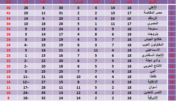 جدول ترتيب فرق الدورى