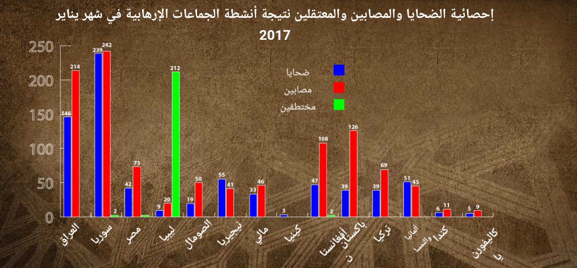 إحصائية الضحايا والمصابين والمعتقلين نتيجة أنشطة الجماعات الإرهابية 