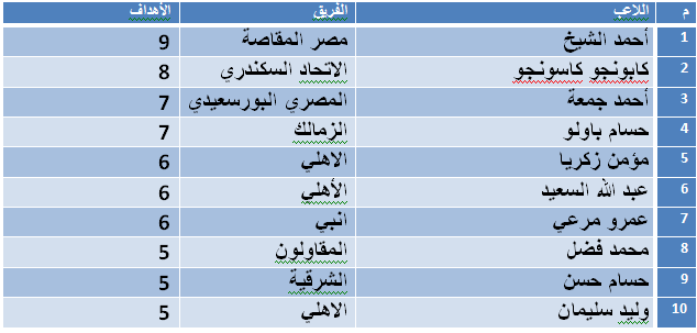 جدول ترتيب هدافى الدورى