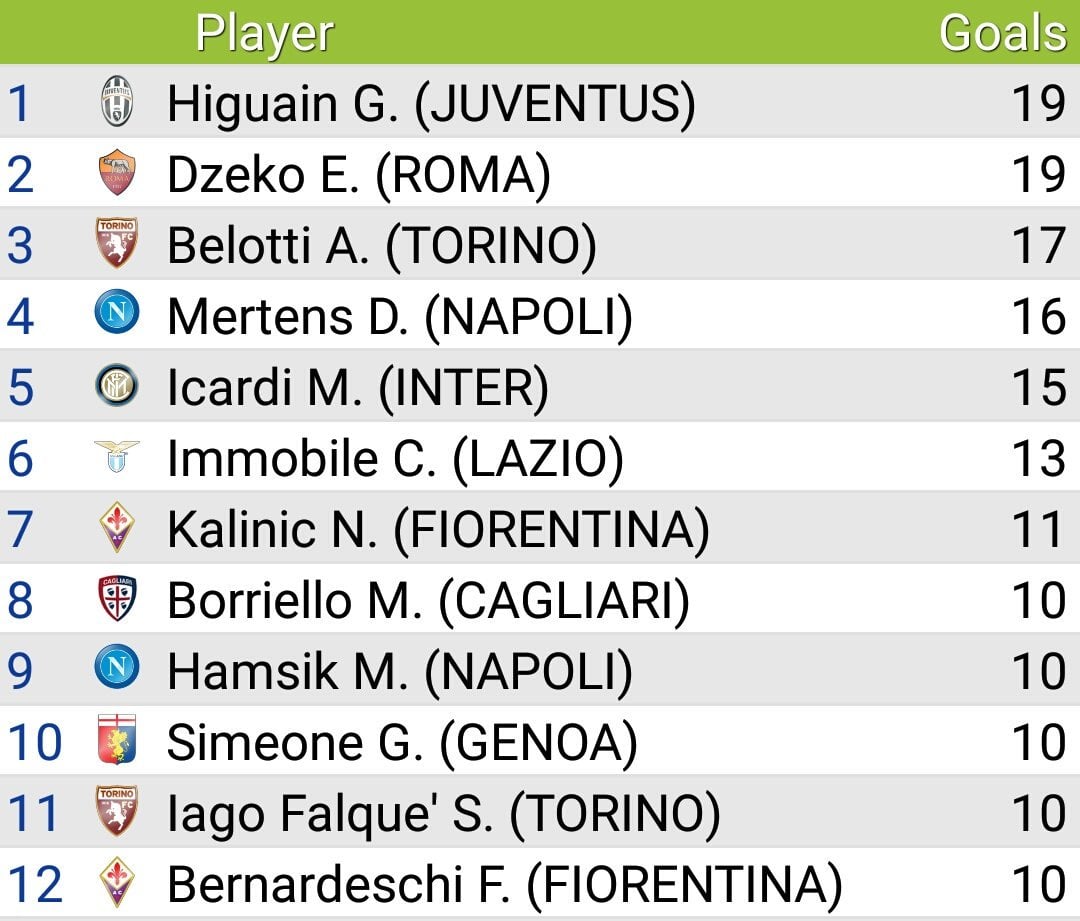 ترتيب هدافى الدوري الايطالي بعد نهاية الجولة 25